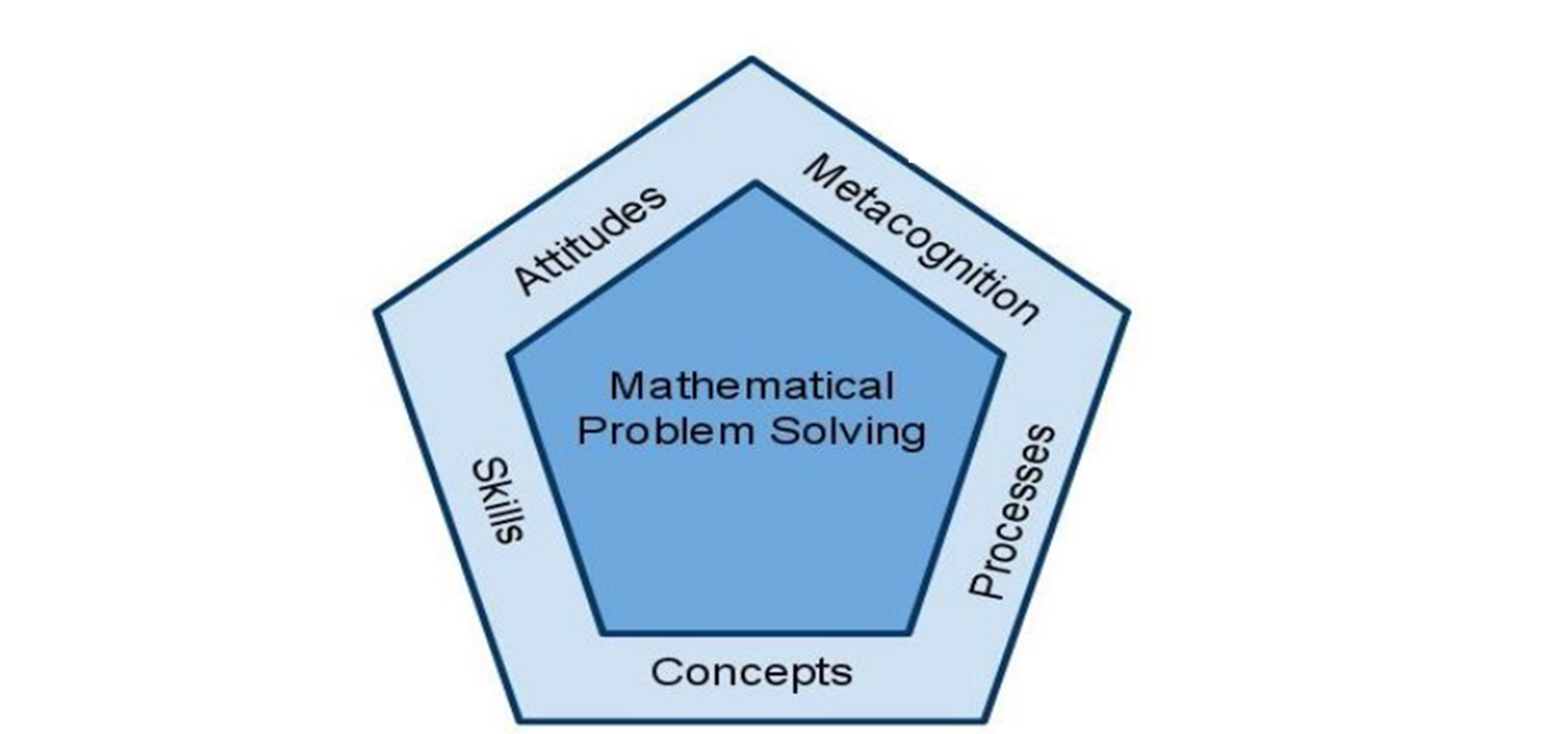 Fig 1: Taken from the Primary Mathematics Teaching and Learning Syllabus